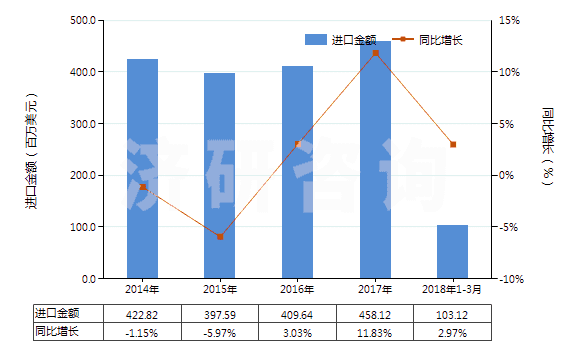 2014-2018年3月中國其他丙烯聚合物非泡沫塑料板、片、膜、箔等(HS39202090)進(jìn)口總額及增速統(tǒng)計